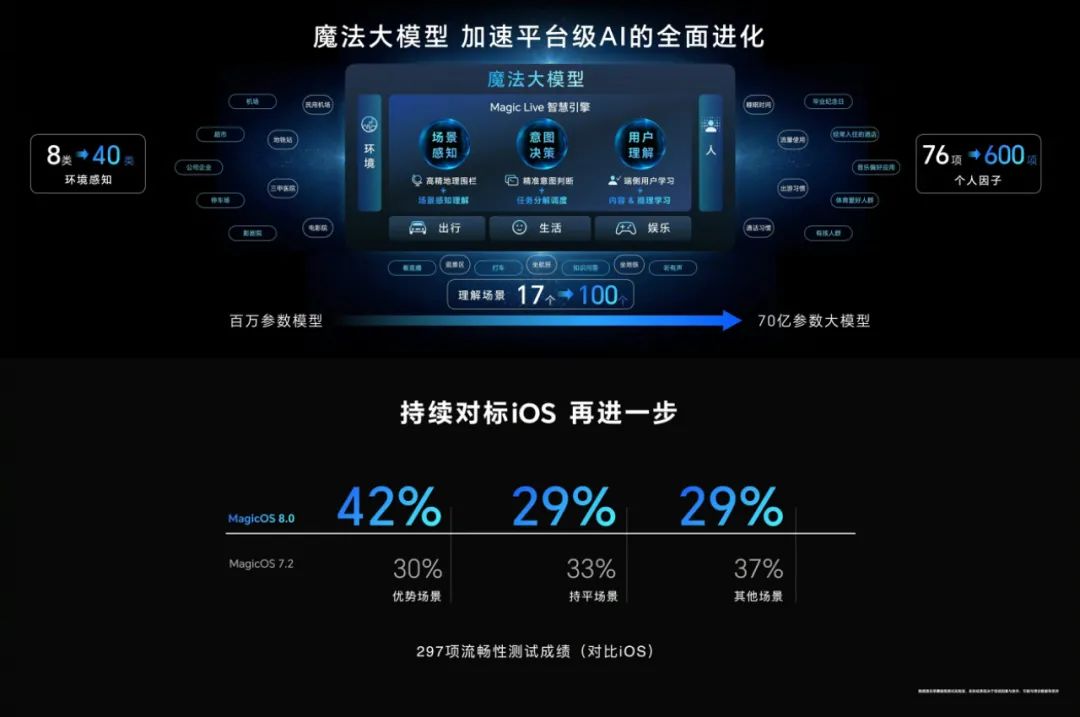 荣耀 MagicOS 11月升级来袭，饿了么外卖支持上线，iOS克隆功能再提速，多项实用功能加码体验升级