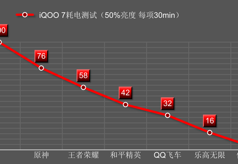 2K+165Hz大直屏+顶级性能！某厂新机测试曝光，iQOO游戏旗舰体验拉满，或成2023年焊门员？