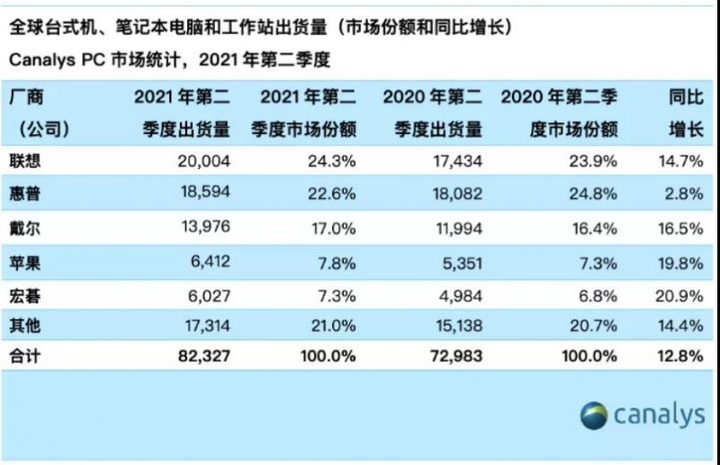 电脑大厂囤积PC内存，联想库存超平时50%剑指成本压力拒轻易转嫁消费者