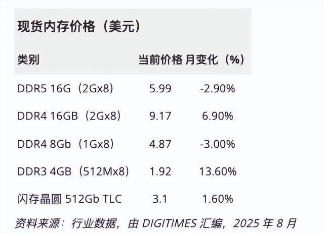 DDR5内存颗粒价格飙涨307%市场遇冷，现货交易量9月初以来持续萎缩