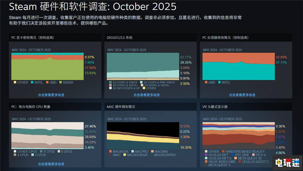 Steam Machine 重磅回归！Valve 确认新体验超组装机，售价暂未公布